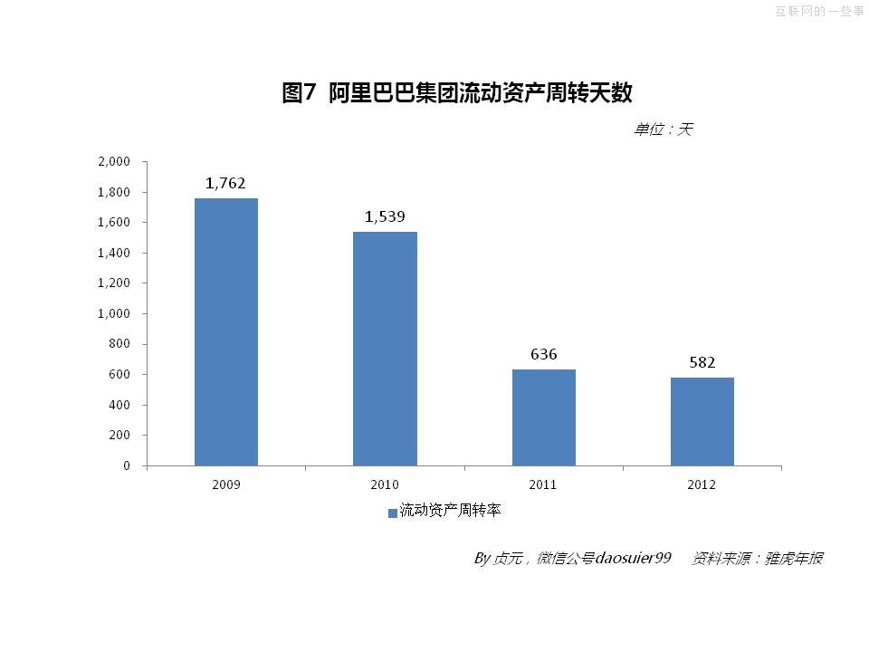 阿里巴巴2013年財(cái)務(wù)數(shù)據(jù),互聯(lián)網(wǎng)的一些事