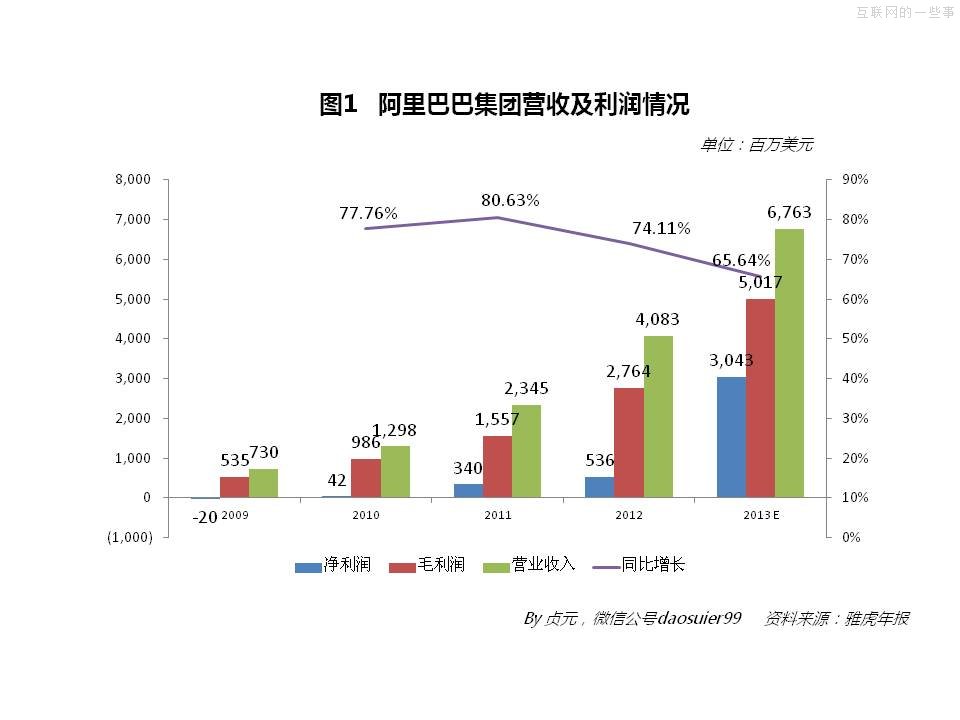 阿里巴巴2013年財(cái)務(wù)數(shù)據(jù),互聯(lián)網(wǎng)的一些事