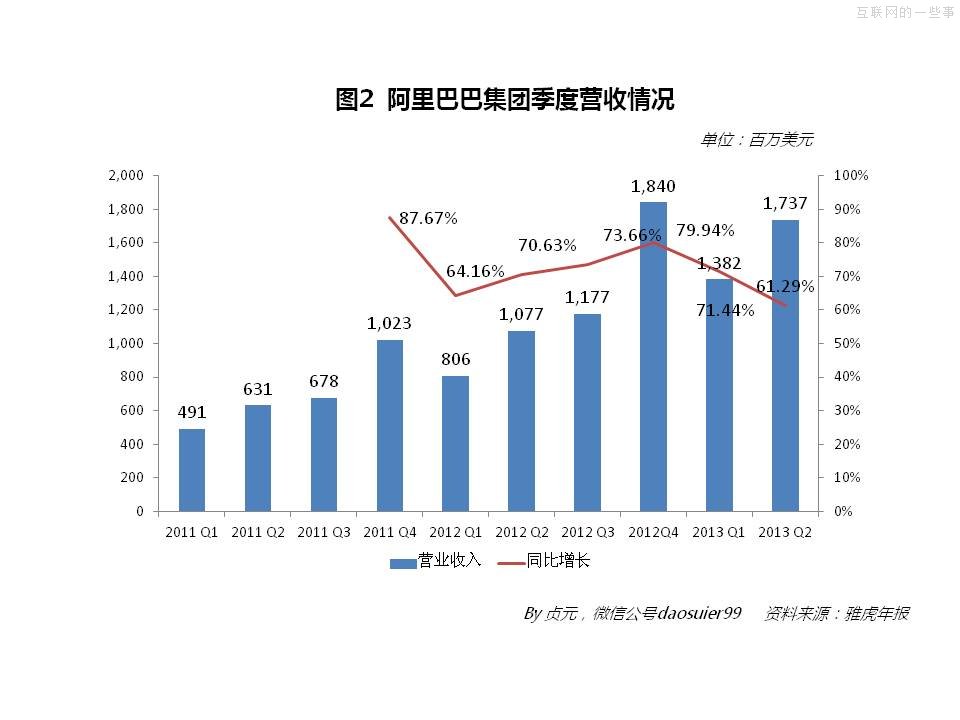 阿里巴巴2013年財(cái)務(wù)數(shù)據(jù),互聯(lián)網(wǎng)的一些事