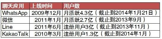 解密：付費(fèi)的WhatsApp為何比微信、Line還受歡迎？,互聯(lián)網(wǎng)的一些事