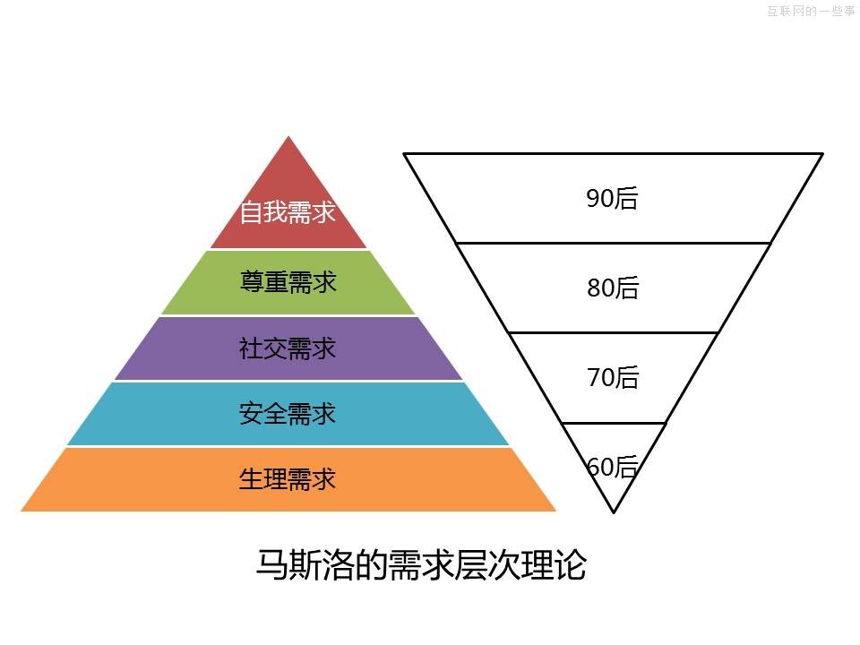 用馬斯洛理論解讀馬佳佳和她的泡否,互聯(lián)網(wǎng)的一些事