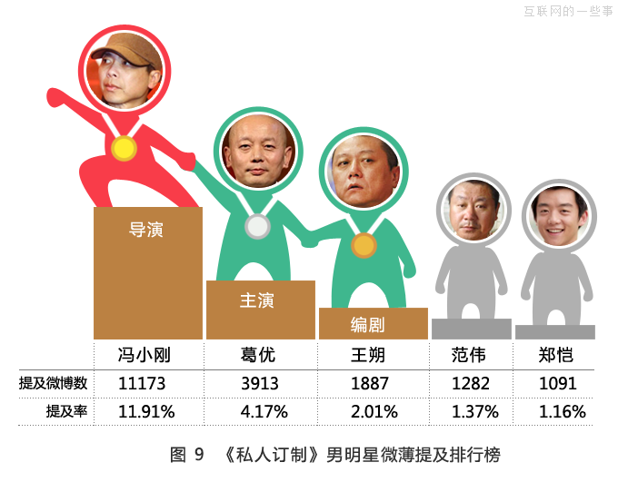 大數(shù)據(jù)分析《私人訂制》觀眾群像，看馮小剛到底為誰訂制？,互聯(lián)網(wǎng)的一些事