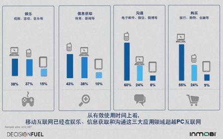 【行業(yè)報(bào)告】《2014中國(guó)移動(dòng)互聯(lián)網(wǎng)用戶(hù)行為洞察報(bào)告》,互聯(lián)網(wǎng)的一些事