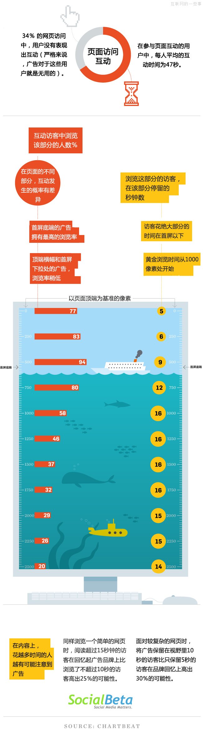 【讀圖】網(wǎng)頁上的哪個(gè)部分擁有最高的瀏覽率？,互聯(lián)網(wǎng)的一些事