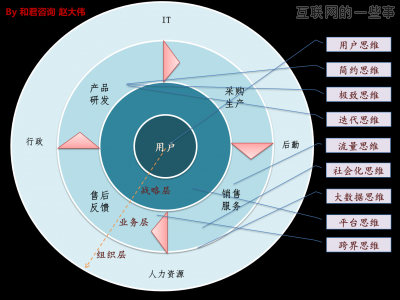 什么是真正的互聯(lián)網(wǎng)思維？,互聯(lián)網(wǎng)的一些事