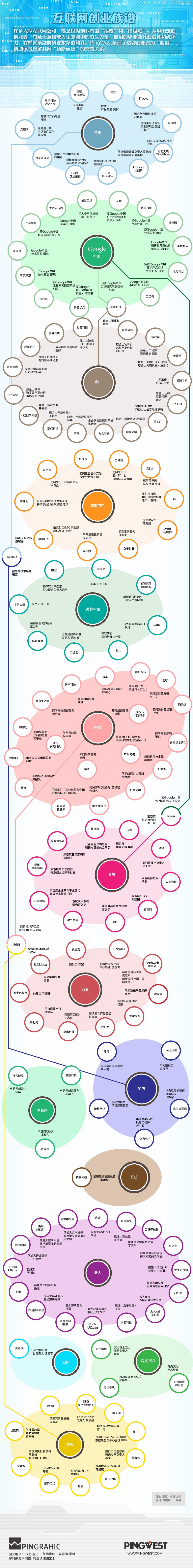 【讀圖】中國(guó)互聯(lián)網(wǎng)創(chuàng)業(yè)公司“族譜”,互聯(lián)網(wǎng)的一些事