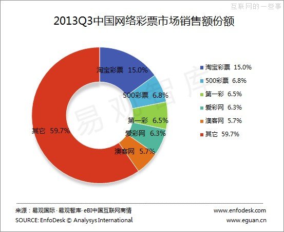 易觀：2013年第3季度中國(guó)互聯(lián)網(wǎng)彩票市場(chǎng)監(jiān)測(cè)報(bào)告,互聯(lián)網(wǎng)的一些事