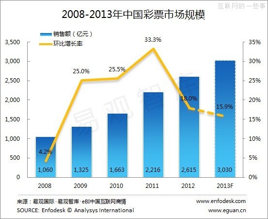 易觀：2013年第3季度中國(guó)互聯(lián)網(wǎng)彩票市場(chǎng)監(jiān)測(cè)報(bào)告,互聯(lián)網(wǎng)的一些事