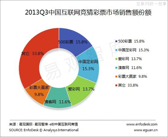 易觀：2013年第3季度中國(guó)互聯(lián)網(wǎng)彩票市場(chǎng)監(jiān)測(cè)報(bào)告,互聯(lián)網(wǎng)的一些事