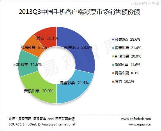 易觀：2013年第3季度中國(guó)互聯(lián)網(wǎng)彩票市場(chǎng)監(jiān)測(cè)報(bào)告,互聯(lián)網(wǎng)的一些事