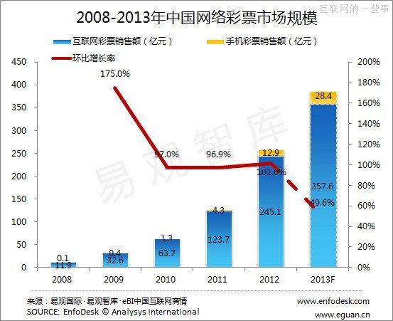 易觀：2013年第3季度中國(guó)互聯(lián)網(wǎng)彩票市場(chǎng)監(jiān)測(cè)報(bào)告,互聯(lián)網(wǎng)的一些事