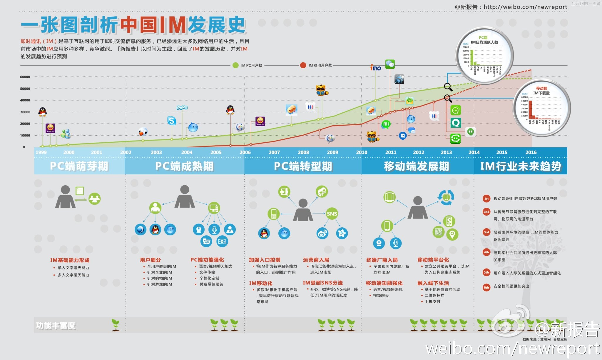 一張圖讀懂IM的歷史、趨勢和機(jī)會(huì),互聯(lián)網(wǎng)的一些事