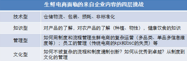 資本+資源，只是給生鮮電商開了個(gè)頭,互聯(lián)網(wǎng)的一些事