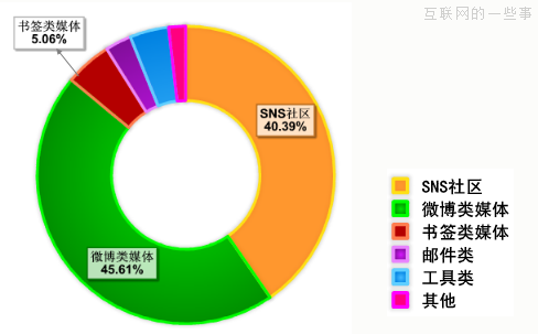 Jiathis:2013年10月國內(nèi)社會化媒體分享數(shù)據(jù)排行,互聯(lián)網(wǎng)的一些事