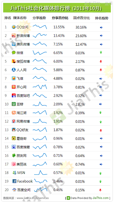 Jiathis:2013年10月國內(nèi)社會化媒體分享數(shù)據(jù)排行,互聯(lián)網(wǎng)的一些事