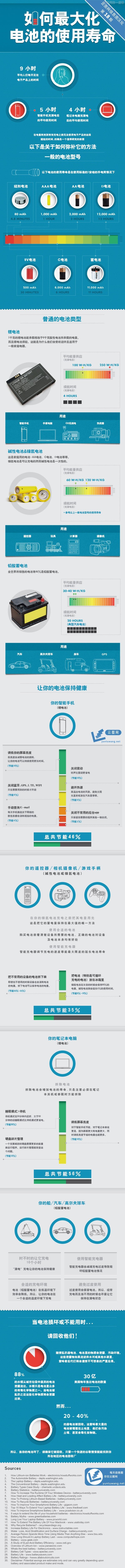 【讀圖】如何最大化電池的使用壽命,互聯(lián)網(wǎng)的一些事