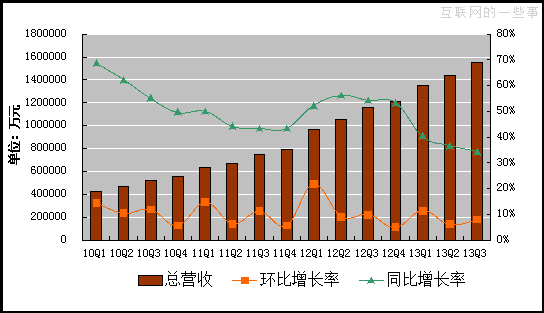 2013第三季度騰訊利潤38.7億元人民幣,互聯(lián)網(wǎng)的一些事