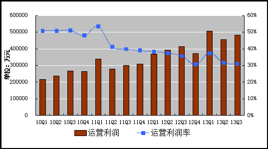 2013第三季度騰訊利潤38.7億元人民幣,互聯(lián)網(wǎng)的一些事