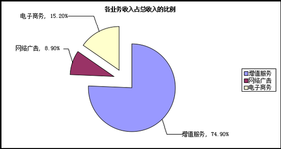 2013第三季度騰訊利潤38.7億元人民幣,互聯(lián)網(wǎng)的一些事