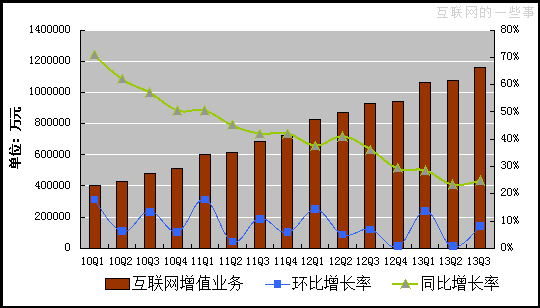 2013第三季度騰訊利潤38.7億元人民幣,互聯(lián)網(wǎng)的一些事
