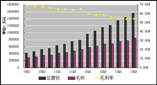 2013第三季度騰訊利潤38.7億元人民幣,互聯(lián)網(wǎng)的一些事