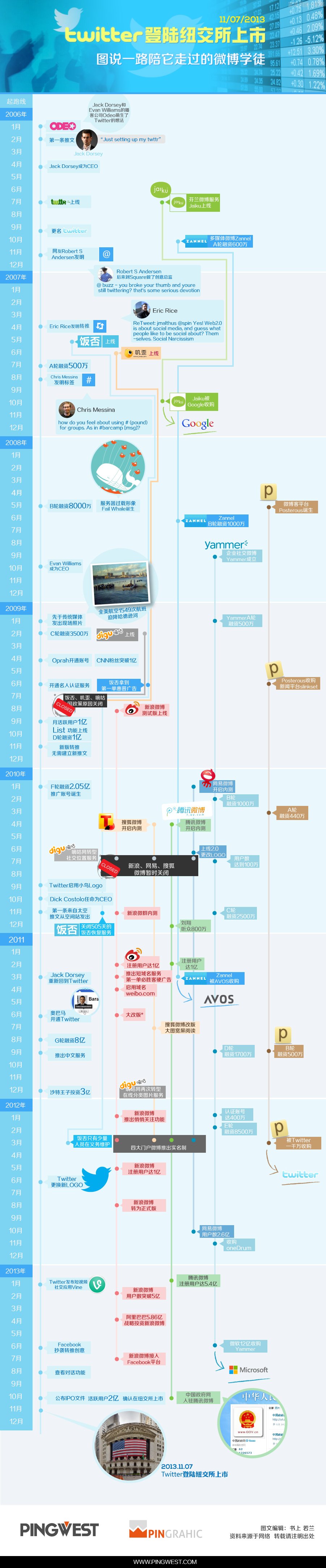 【讀圖】Twitter上市，圖說(shuō)一路陪它走過(guò)的微博學(xué)徒,互聯(lián)網(wǎng)的一些事