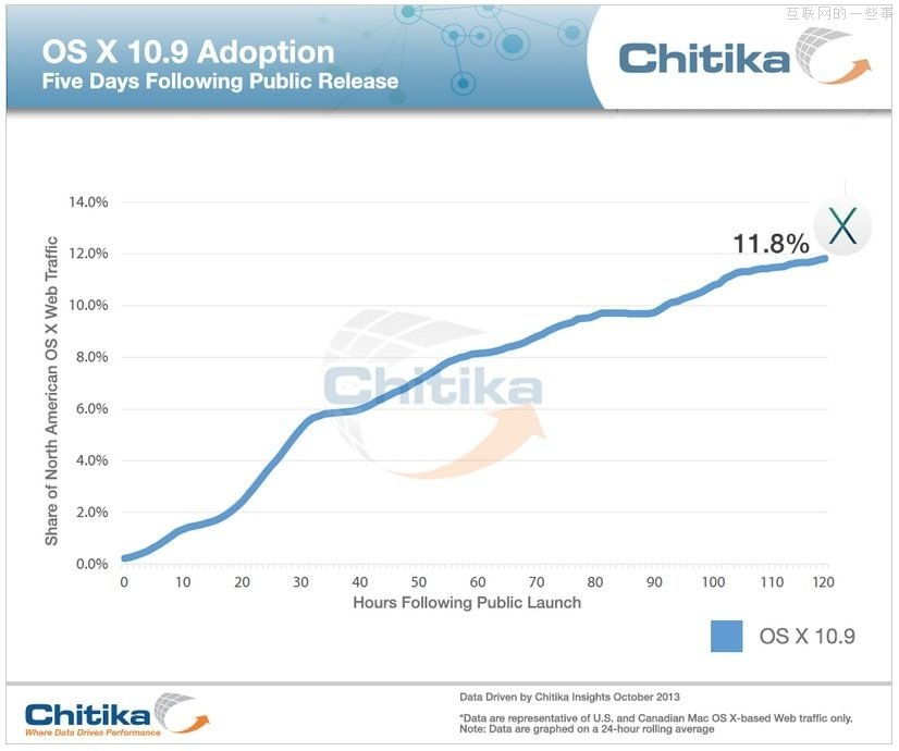 數(shù)據(jù)顯示：已有11.8%的Mac用戶已經(jīng)升級至OS X Mavericks,互聯(lián)網(wǎng)的一些事