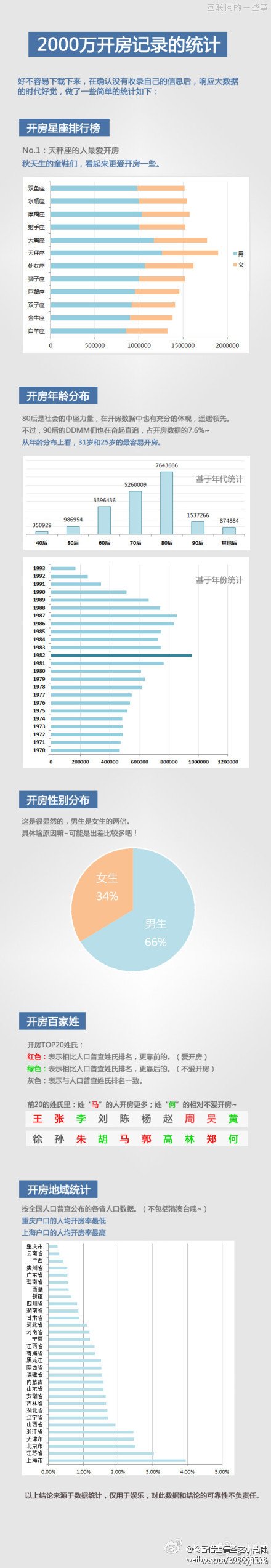2000萬(wàn)開(kāi)房數(shù)據(jù)曝光，“查開(kāi)房”網(wǎng)站被關(guān),互聯(lián)網(wǎng)的一些事