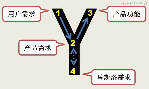 老碼農(nóng)：關(guān)于需求分析的幾點(diǎn)體會(huì),互聯(lián)網(wǎng)的一些事