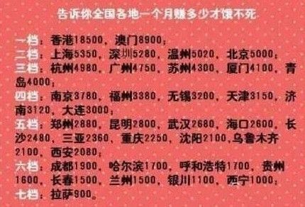 全國各地一個月賺多少錢才餓不死？,互聯(lián)網(wǎng)的一些事