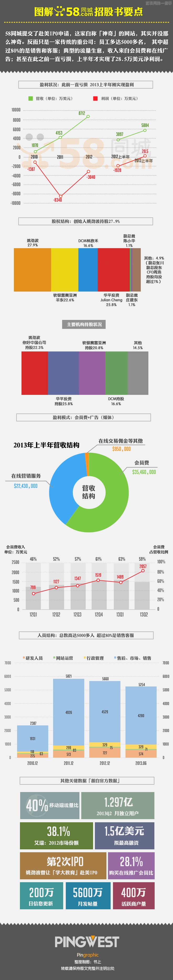 58同城提交赴美IPO申請：圖解招股書要點,互聯(lián)網(wǎng)的一些事