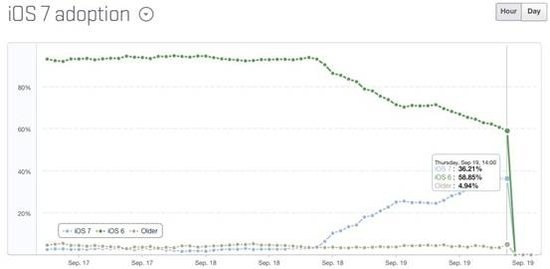 iOS 7已占iOS系統(tǒng)60%，Android相形見(jiàn)絀,互聯(lián)網(wǎng)的一些事