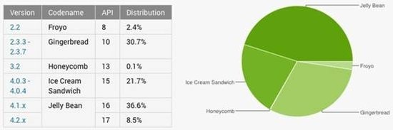 iOS 7已占iOS系統(tǒng)60%，Android相形見(jiàn)絀,互聯(lián)網(wǎng)的一些事
