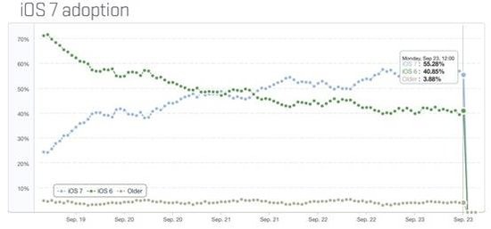 iOS 7已占iOS系統(tǒng)60%，Android相形見(jiàn)絀,互聯(lián)網(wǎng)的一些事