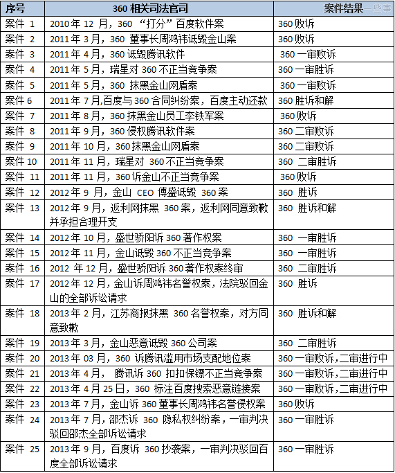 互聯(lián)網(wǎng)亂戰(zhàn)！四大巨頭圍剿360,互聯(lián)網(wǎng)的一些事