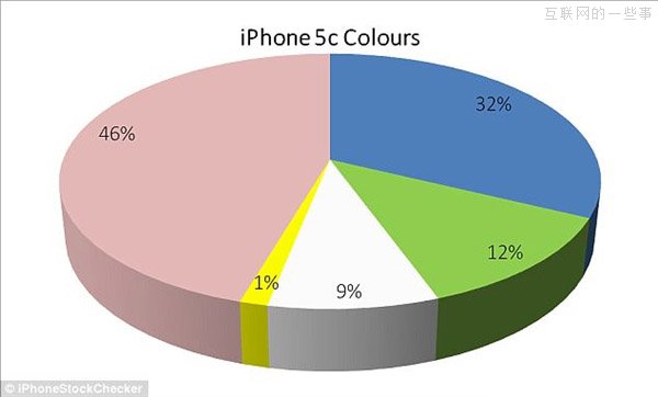 哪個(gè)色款的iPhone 5C最受歡迎？,互聯(lián)網(wǎng)的一些事