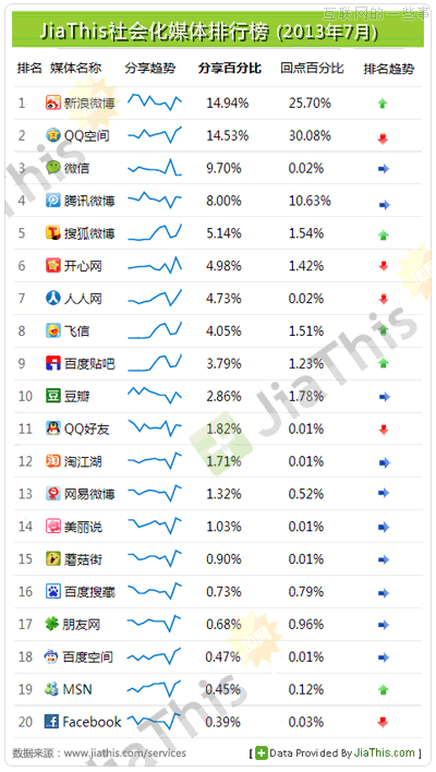 Jiathis:2013年7月國(guó)內(nèi)社會(huì)化媒體分享數(shù)據(jù)排行,互聯(lián)網(wǎng)的一些事