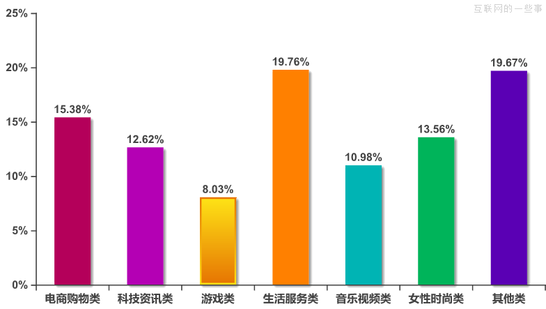 Jiathis:2013年7月國(guó)內(nèi)社會(huì)化媒體分享數(shù)據(jù)排行,互聯(lián)網(wǎng)的一些事