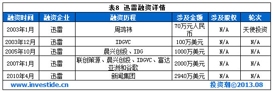 盤點(diǎn)：2013年可能境外上市的十大互聯(lián)網(wǎng)公司,互聯(lián)網(wǎng)的一些事
