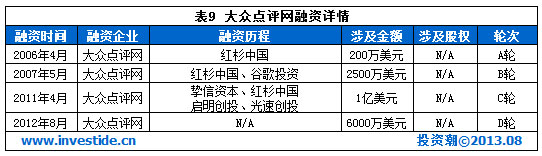 盤點(diǎn)：2013年可能境外上市的十大互聯(lián)網(wǎng)公司,互聯(lián)網(wǎng)的一些事