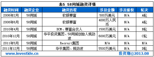 盤點(diǎn)：2013年可能境外上市的十大互聯(lián)網(wǎng)公司,互聯(lián)網(wǎng)的一些事