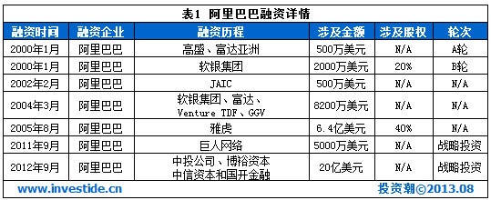 盤點(diǎn)：2013年可能境外上市的十大互聯(lián)網(wǎng)公司,互聯(lián)網(wǎng)的一些事