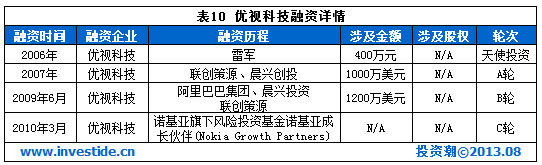 盤點(diǎn)：2013年可能境外上市的十大互聯(lián)網(wǎng)公司,互聯(lián)網(wǎng)的一些事