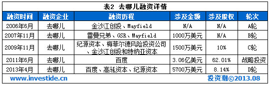 盤點(diǎn)：2013年可能境外上市的十大互聯(lián)網(wǎng)公司,互聯(lián)網(wǎng)的一些事