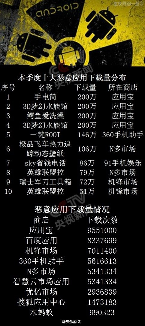 央視曝光十大惡意手機應用，“手電筒”的應用要小心！,互聯(lián)網(wǎng)的一些事