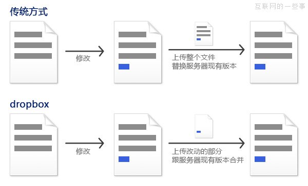 關于個人網(wǎng)盤產品的設計思考,互聯(lián)網(wǎng)的一些事
