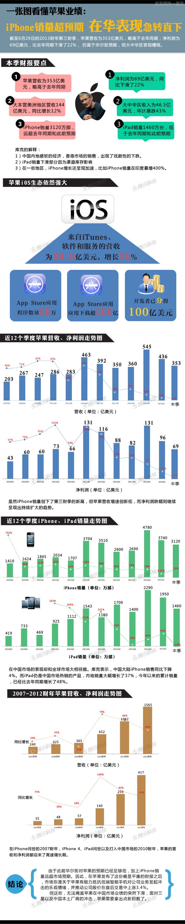 【讀圖】一圖看懂蘋果2013財(cái)年第三財(cái)報(bào),互聯(lián)網(wǎng)的一些事