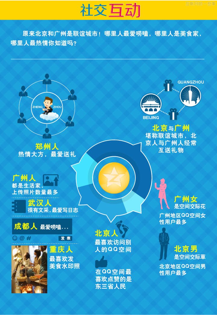 QQ空間：2013年中國城市“社交力”排行榜,互聯(lián)網的一些事