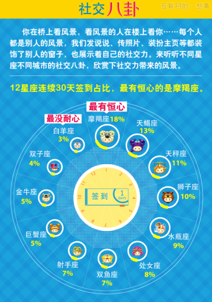 QQ空間：2013年中國城市“社交力”排行榜,互聯(lián)網的一些事