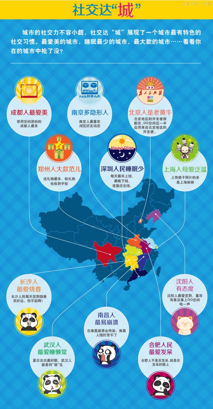 QQ空間：2013年中國城市“社交力”排行榜,互聯(lián)網的一些事